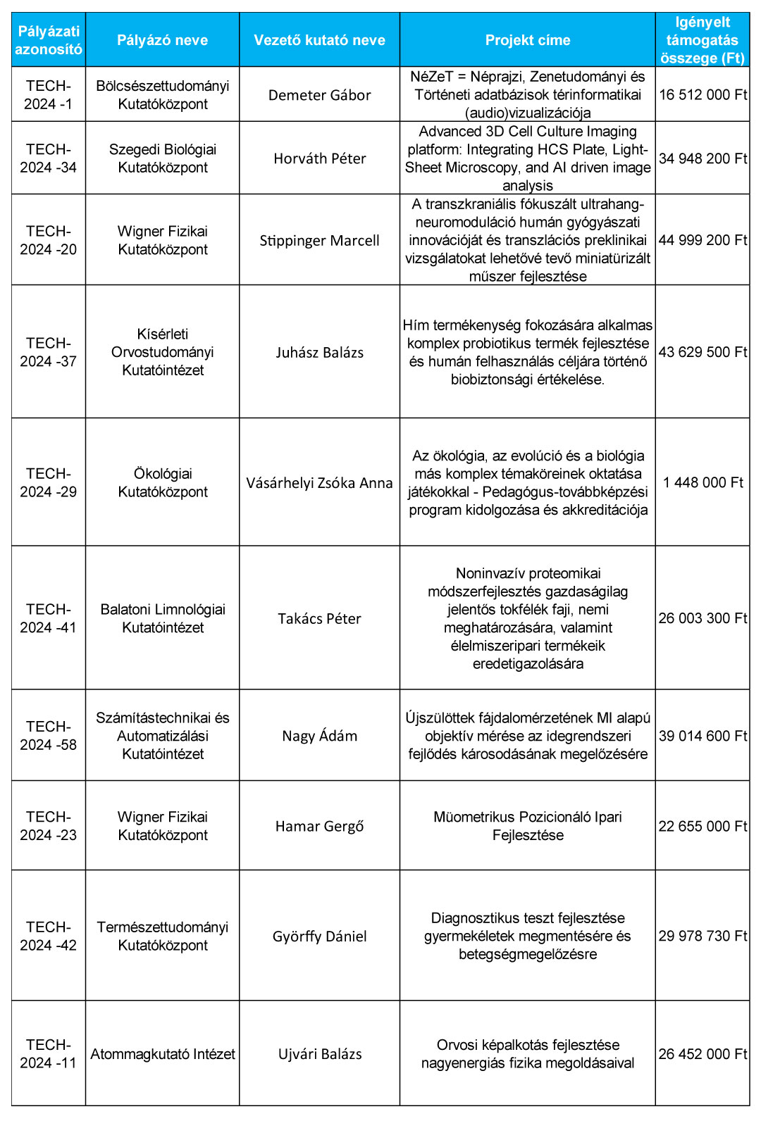 10 projekt részesül támogatásban a HUN-REN Központ által meghirdetett „HUNRENTECH” Program keretében